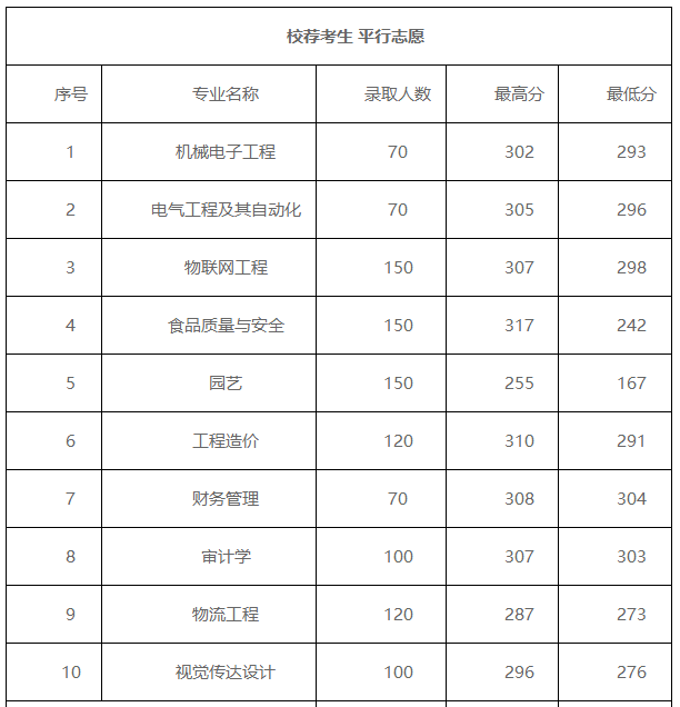 2022年山东农业工程学院专升本分数线