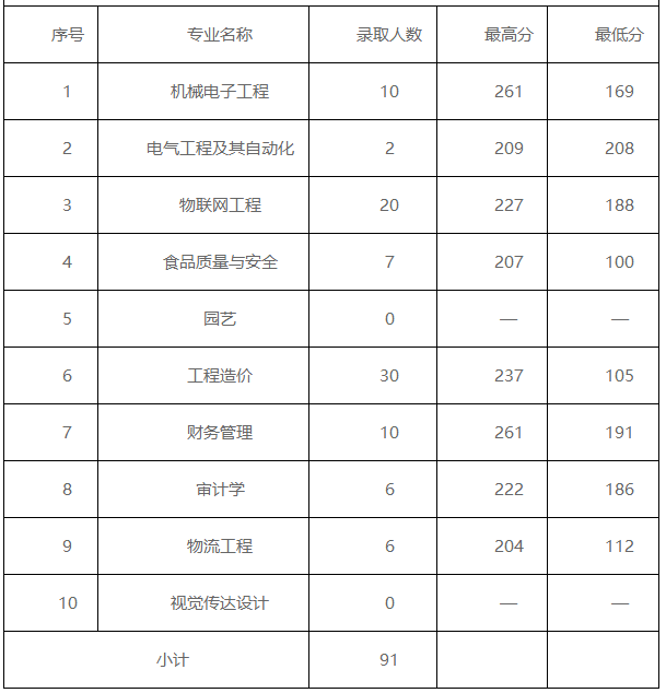 2022年山东农业工程学院专升本分数线