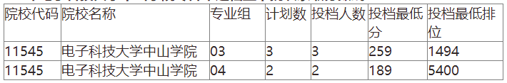 2023年电子科技大学中山学院专升本分数线