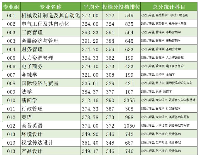 2022年电子科技大学中山学院专升本分数线