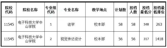 2021年电子科技大学中山学院专升本分数线