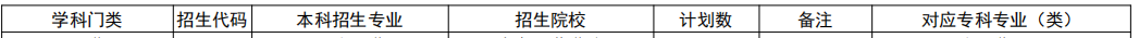 2023年山东专升本口腔医学专业招生院校有哪些？