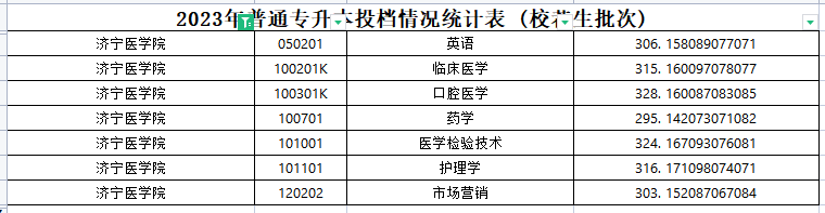 2023年济宁医学院专升本分数线