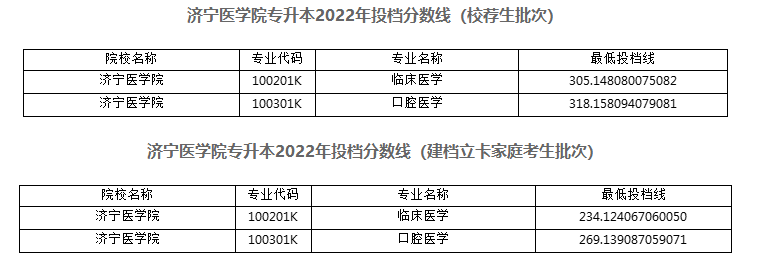 2022年济宁医学院专升本分数线