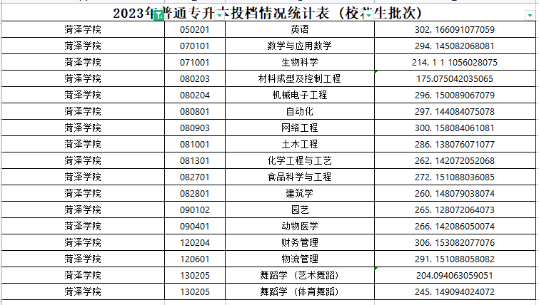 2023年菏泽学院专升本分数线