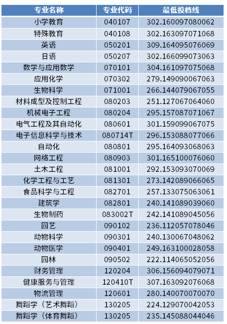 2022年菏泽学院专升本分数线