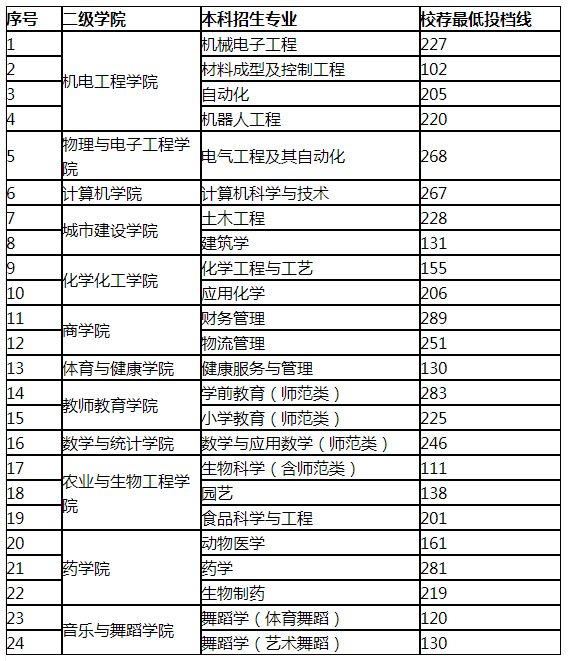 2021年菏泽学院专升本分数线