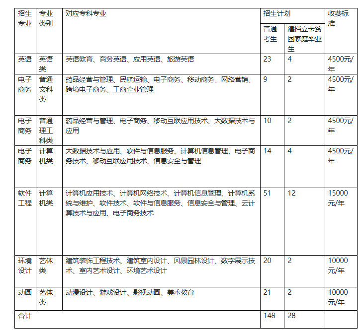 2023年重庆邮电大学专升本招生简章