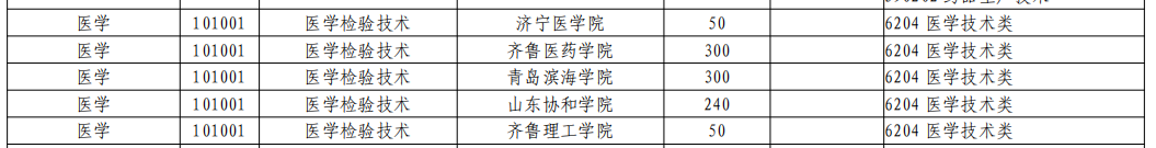 2023年山东专升本医学检验技术专业招生院校有哪些？