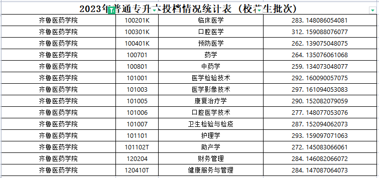 2023年山东齐鲁医药学院专升本分数线