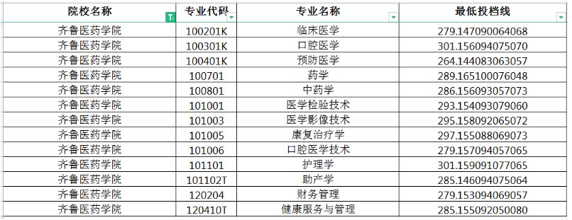 2022年山东齐鲁医药学院专升本分数线