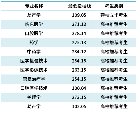 2021年山东齐鲁医药学院专升本分数线