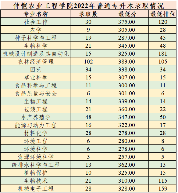 2022年仲恺农业工程学院专升本分数线