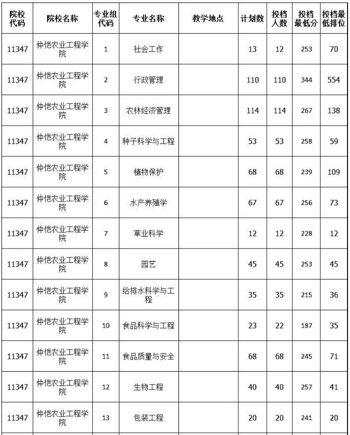 2021年仲恺农业工程学院专升本分数线