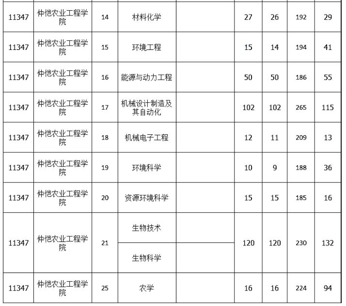 2021年仲恺农业工程学院专升本分数线