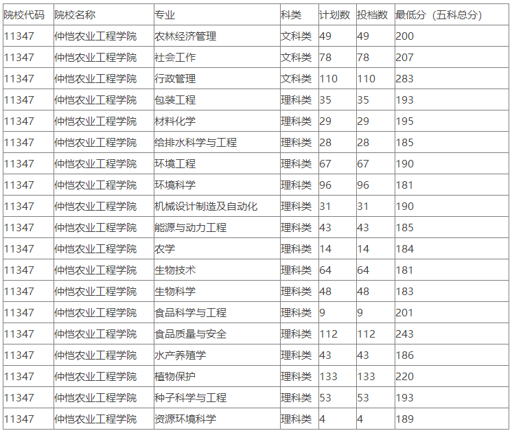 2020年仲恺农业工程学院专升本分数线