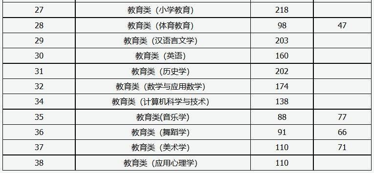 2023年普通高校专升本考试建档立卡专项批各专业大类(专业)录取最低控制分数线予以公告