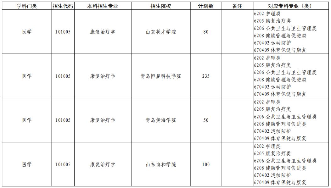 2023年山东专升本康复治疗学专业招生院校有哪些？