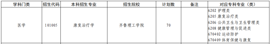 2023年山东专升本康复治疗学专业招生院校有哪些？