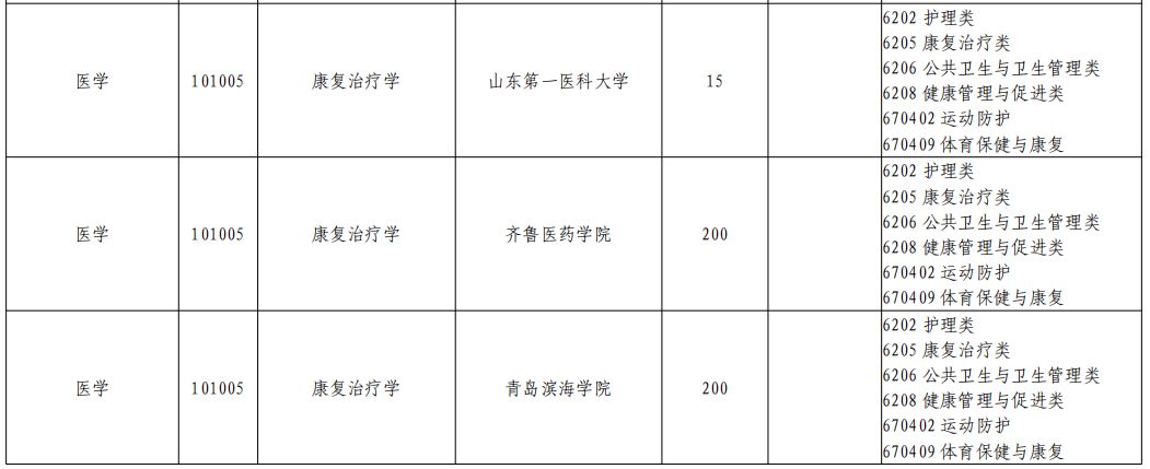 2023年山东专升本康复治疗学专业招生院校有哪些？