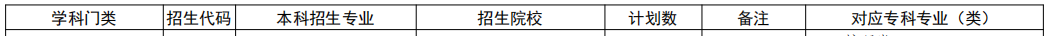 2023年山东专升本护理学学专业招生院校有哪些？