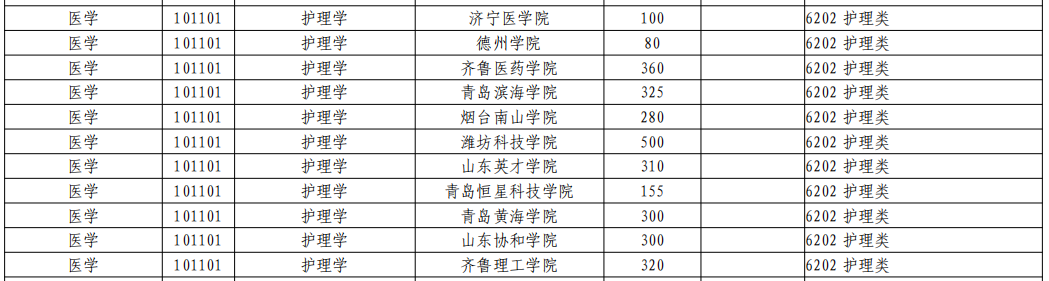 2023年山东专升本护理学学专业招生院校有哪些？