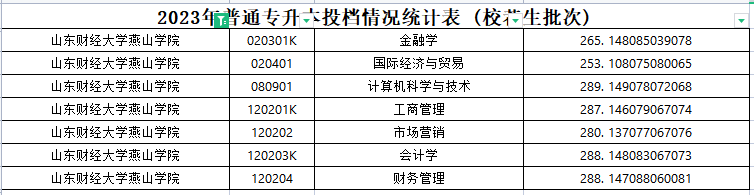 2023年山东财经大学燕山学院专升本分数线