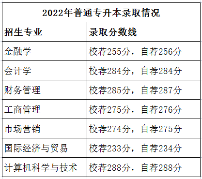 2022年山东财经大学燕山学院专升本分数线