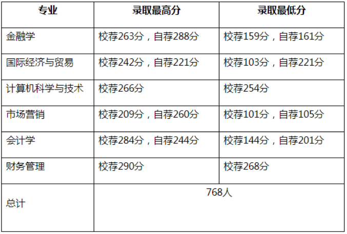 2021年山东财经大学燕山学院专升本分数线