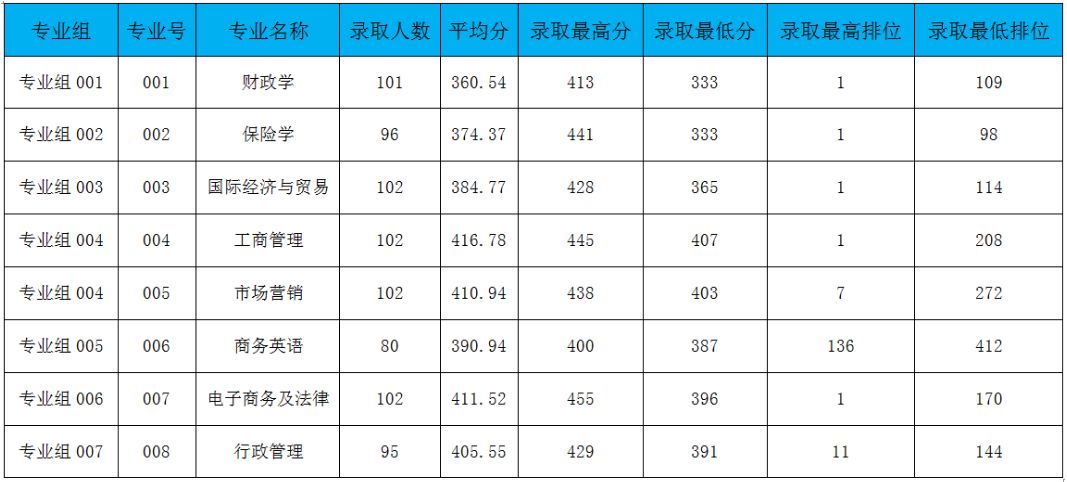 2022年广东金融学院专升本分数线