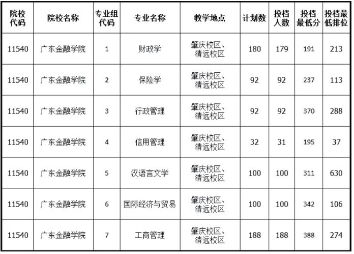 2021年广东金融学院专升本分数线