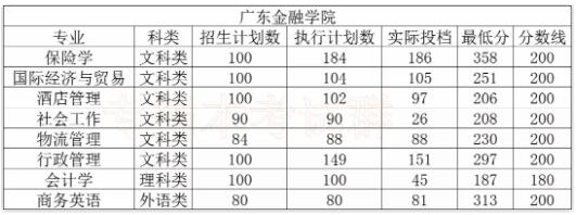 2021年广东金融学院专升本分数线