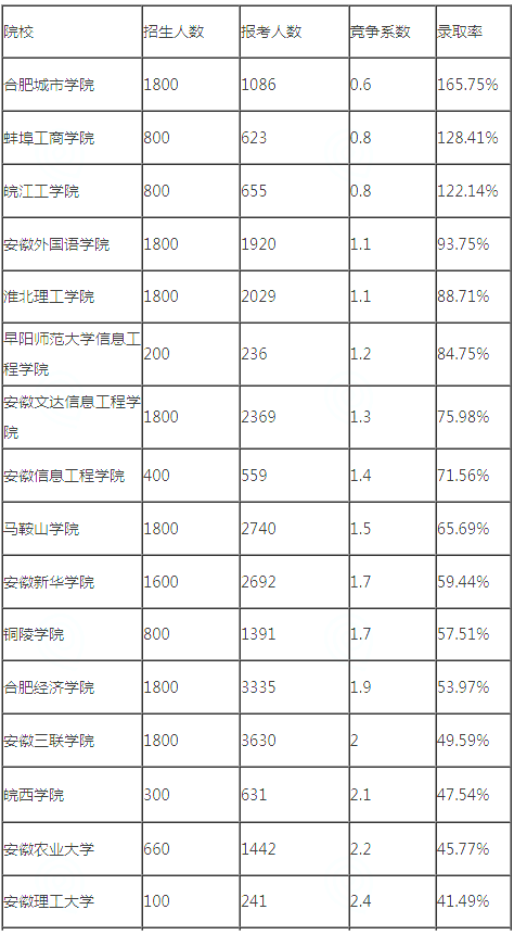 2023年安徽专升本录取率和报录比