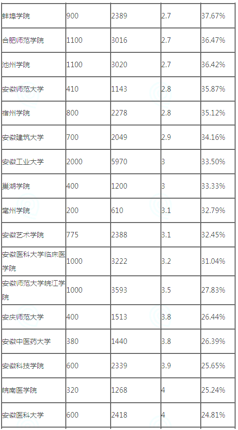 2023年安徽专升本录取率和报录比