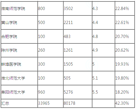 2023年安徽专升本录取率和报录比