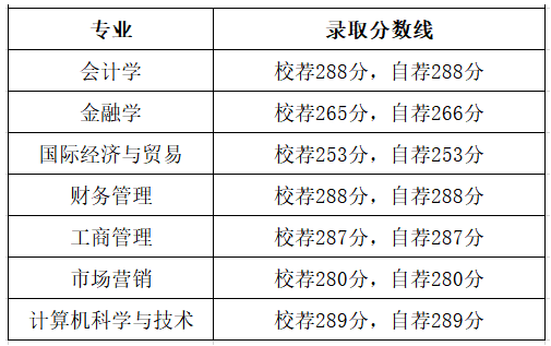 2023年山东财经大学燕山学院专升本录取分数线