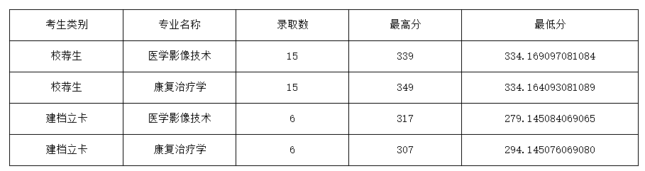 2023年山东第一医科大学专升本录取分数线