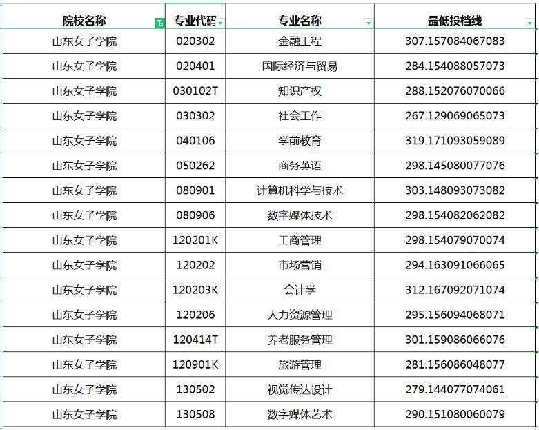 2023年山东女子学院专升本分数线