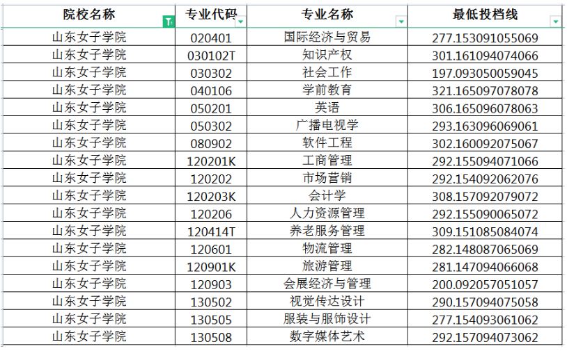 2022年山东女子学院专升本分数线