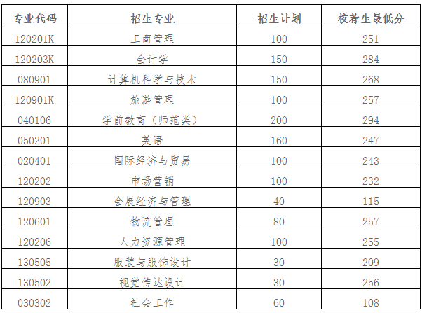 2021年山东女子学院专升本分数线