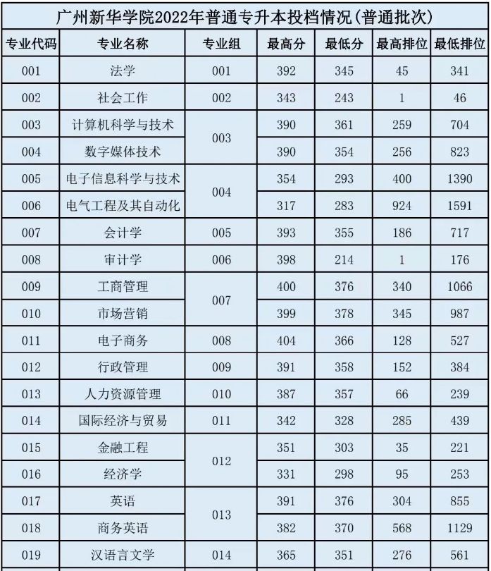 2022年广州新华学院专升本分数线