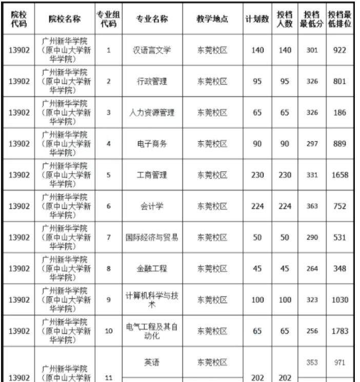 2021年广州新华学院专升本分数线