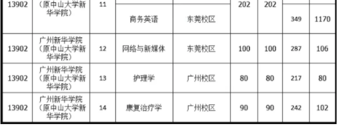 2021年广州新华学院专升本分数线