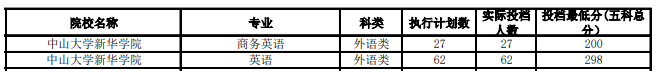 2020年广州新华学院专升本分数线