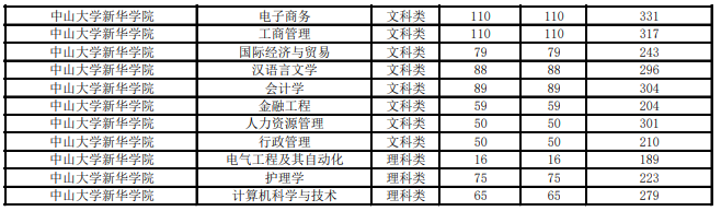 2020年广州新华学院专升本分数线