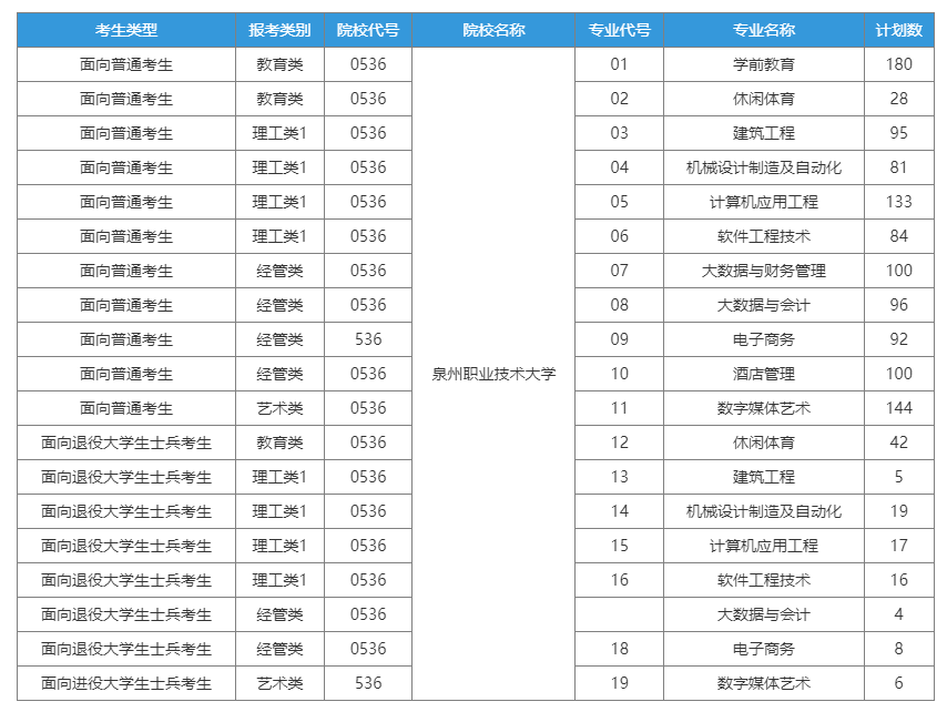 2023年泉州职业技术大学专升本招生计划