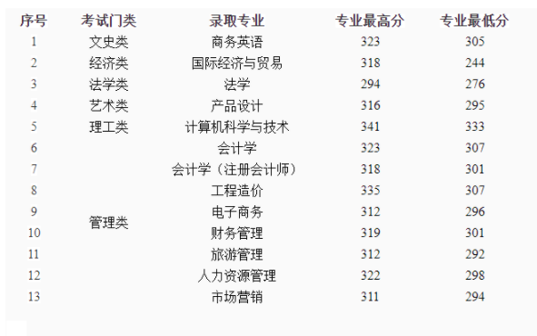 2023年江西财经大学现代经济管理学院专升本录取分数线