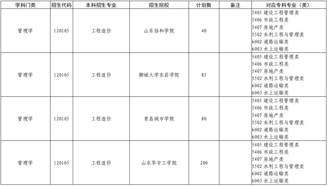  山东专升本工程造价专业招生院校有哪些？