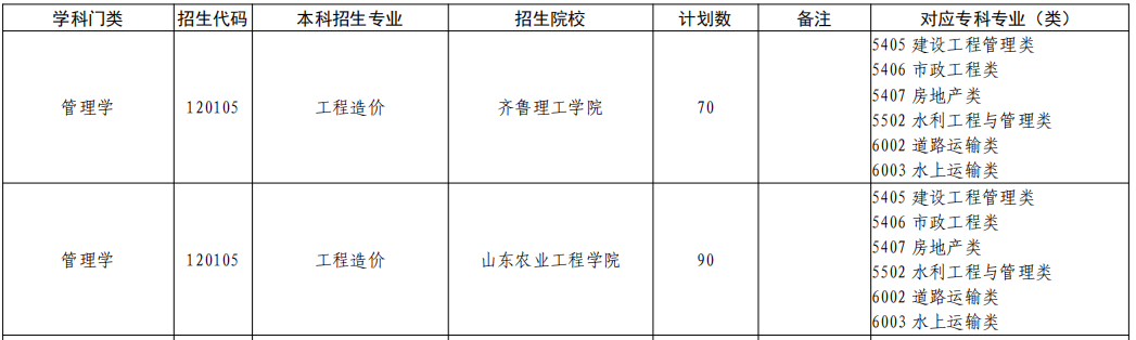  山东专升本工程造价专业招生院校有哪些？