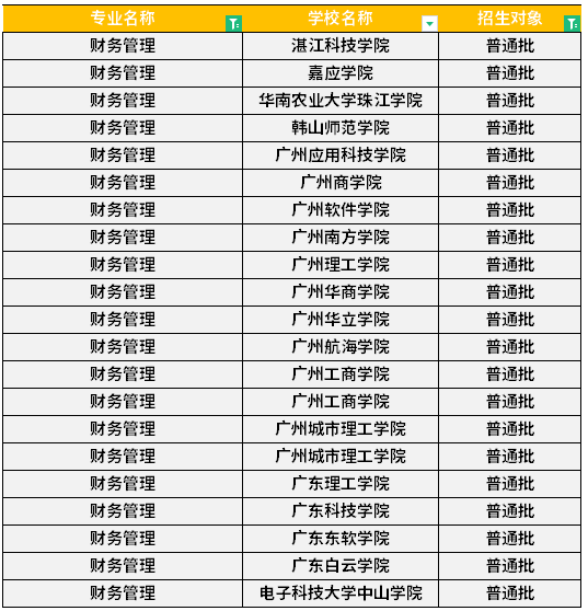  广东专升本财务管理专业可报考院校汇总！